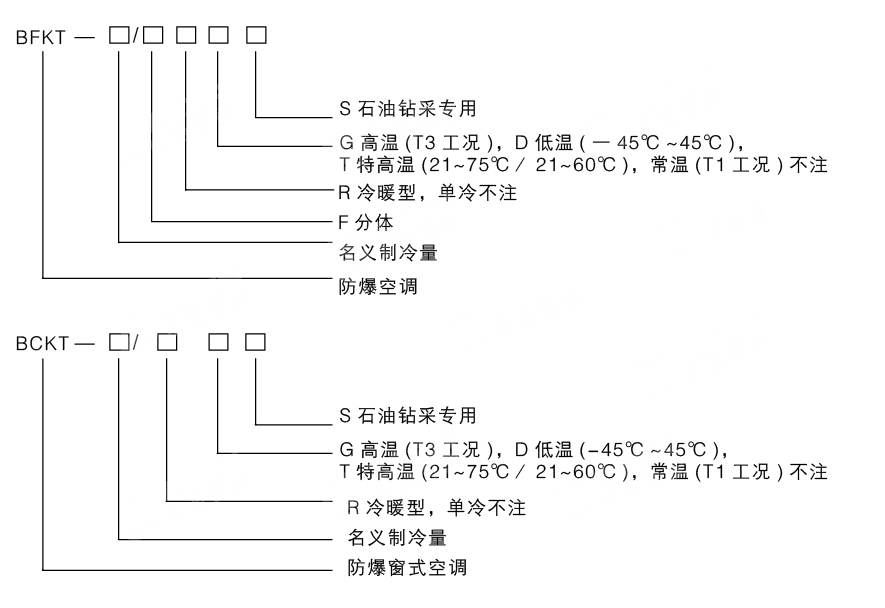 安徽匯民防爆電氣有限公司發布原油鉆探專用防爆空調型號編制說明